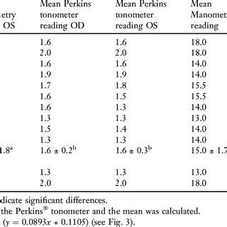 tonometry normal values dog